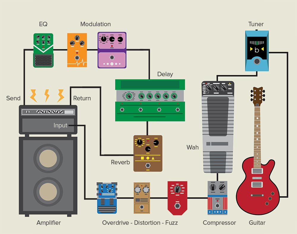 How To Use The Effects Loop On Your Amp Music